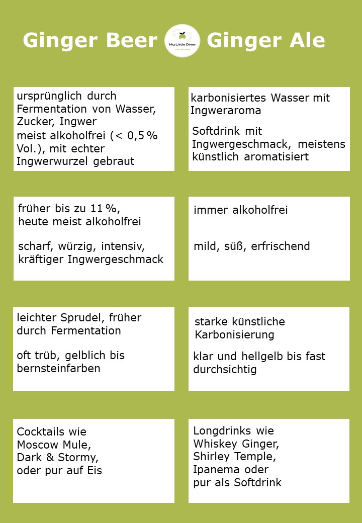 Bild zeigt Vergleich Ginger Beer vs Ginger Ale